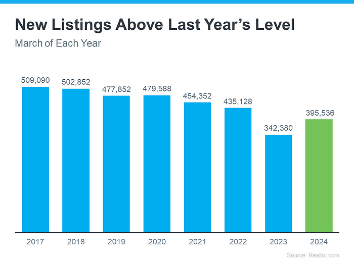 What More Listings Mean When You Sell Your House | KM Realty Group LLC